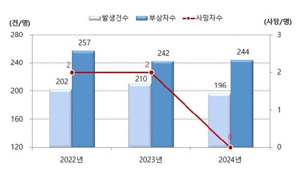 사진 설명/최근 3년 서울시 노인보호구역 교통사고. 제공/한국도로교통공단 서울지부.