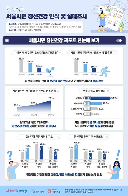 사진 설명/서울시정신건강복지센터는 ‘2025년 서울시민 정신건강 인식 및 실태조사’ 결과를 발표하며, 서울시민 10명 중 7명(72.1%)이 지난 1년간 1개 이상의 정신건강 어려움을 경험한 것으로 나타났다고 밝혔다.