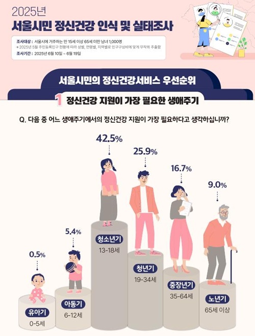사진 설명/2025년 서울시민 정신건강 인식 및 실태조사 결과, 정신건강 지원이 가장 필요하다고 생각하는 생애주기로는 ‘청소년기’(42.5%)와 ‘청년기’(25.9%)가 전체의 3분의 2 이상을 차지했다.